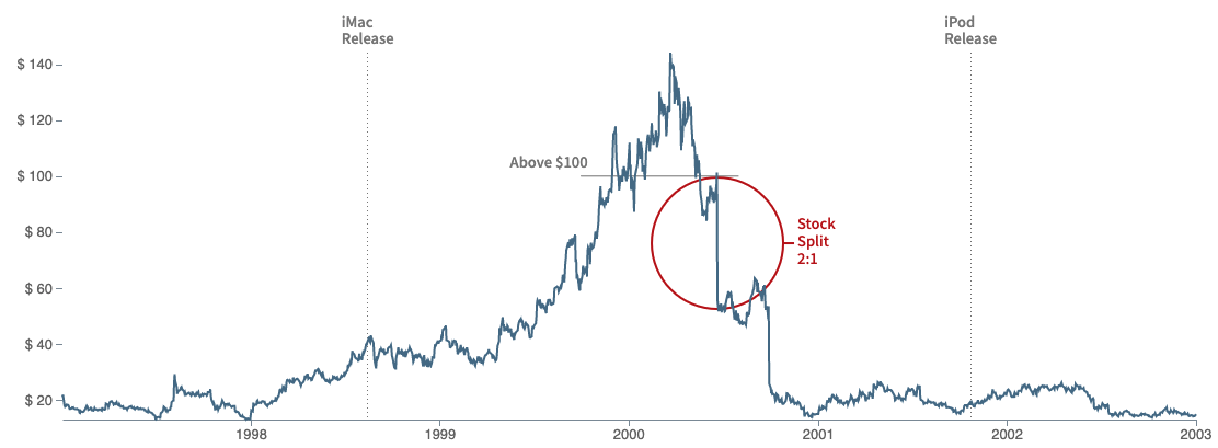 Annotated line chart