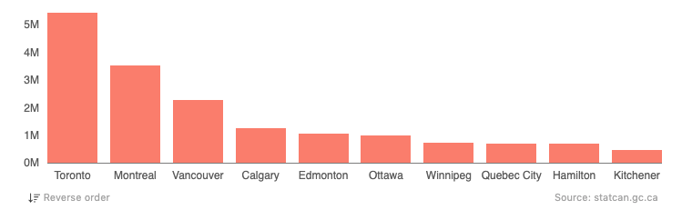 Interactive bar chart