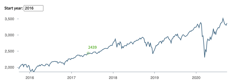 Interactive line-chart